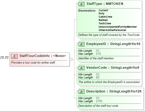 XSD Diagram of StaffTourCodeInfo in schema ota_airpreferences_xsd (Open Travel (OTA))