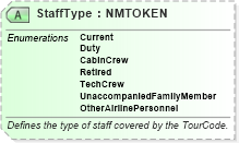 XSD Diagram of StaffType in schema ota_airpreferences_xsd1 (Open Travel (OTA))