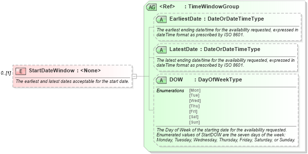 XSD Diagram of StartDateWindow in schema ota_commontypes_xsd (Open Travel (OTA))