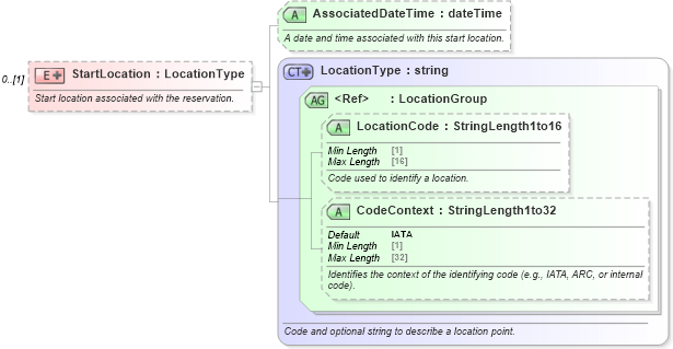 XSD Diagram of StartLocation in schema ota_commontypes_xsd (Open Travel (OTA))