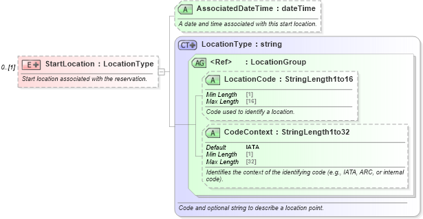 XSD Diagram of StartLocation in schema ota_commontypes_xsd1 (Open Travel (OTA))
