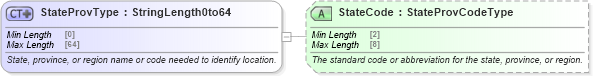 XSD Diagram of StateProvType in schema ota_commontypes_xsd1 (Open Travel (OTA))