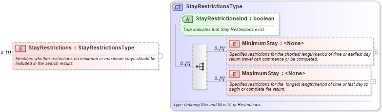 XSD Diagram of StayRestrictions in schema ota_airpreferences_xsd (Open Travel (OTA))