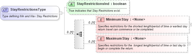XSD Diagram of StayRestrictionsType in schema ota_aircommontypes_xsd1 (Open Travel (OTA))