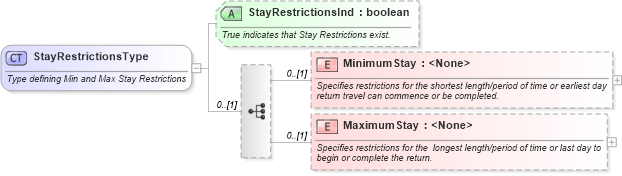 XSD Diagram of StayRestrictionsType in schema ota_aircommontypes_xsd (Open Travel (OTA))