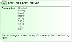 XSD Diagram of StayUnit in schema ota_aircommontypes_xsd (Open Travel (OTA))