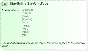 XSD Diagram of StayUnit in schema ota_aircommontypes_xsd (Open Travel (OTA))