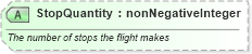 XSD Diagram of StopQuantity in schema ota_commontypes_xsd1 (Open Travel (OTA))