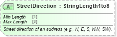 XSD Diagram of StreetDirection in schema ota_commontypes_xsd1 (Open Travel (OTA))