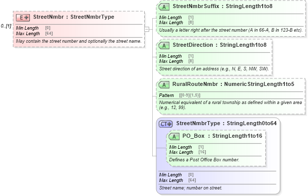 XSD Diagram of StreetNmbr in schema ota_commontypes_xsd1 (Open Travel (OTA))