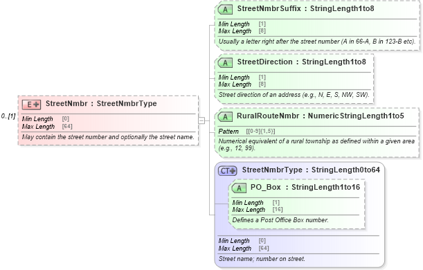 XSD Diagram of StreetNmbr in schema ota_commontypes_xsd (Open Travel (OTA))