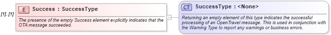 XSD Diagram of Success in schema ota_airdemandticketrs_xsd (Open Travel (OTA))