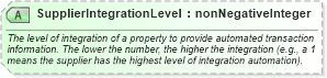 XSD Diagram of SupplierIntegrationLevel in schema ota_commontypes_xsd1 (Open Travel (OTA))