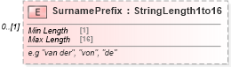 XSD Diagram of SurnamePrefix in schema ota_commontypes_xsd (Open Travel (OTA))