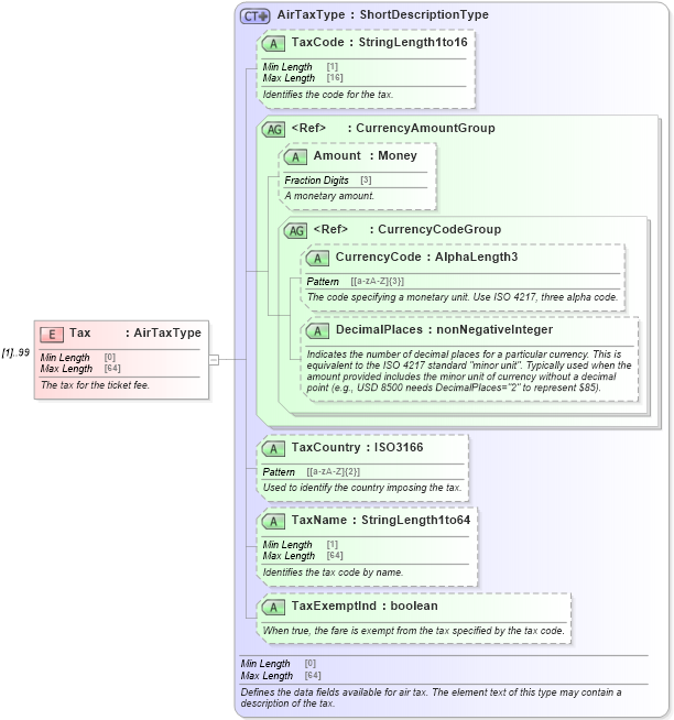 XSD Diagram of Tax in schema ota_aircommontypes_xsd (Open Travel (OTA))