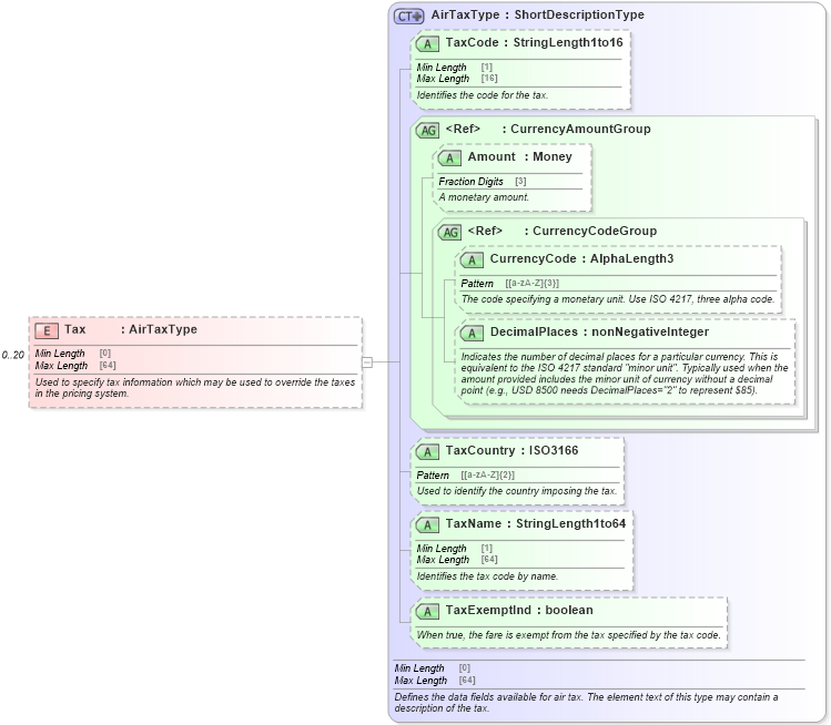 XSD Diagram of Tax in schema ota_aircommontypes_xsd (Open Travel (OTA))