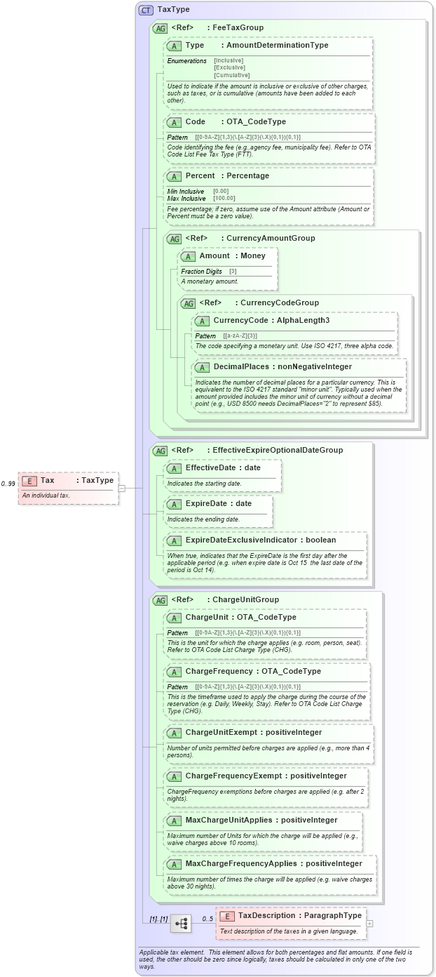 XSD Diagram of Tax in schema ota_commontypes_xsd (Open Travel (OTA))