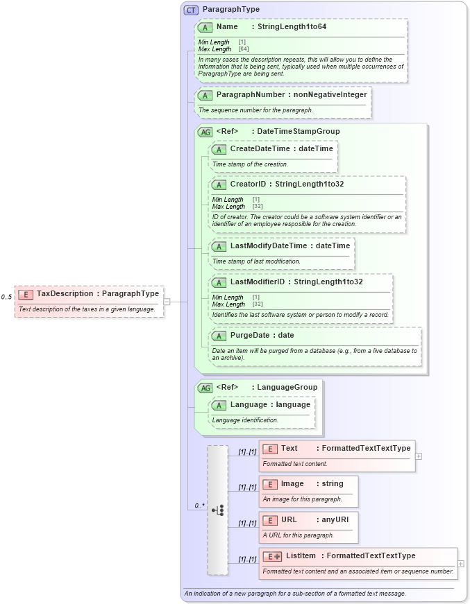 XSD Diagram of TaxDescription in schema ota_commontypes_xsd (Open Travel (OTA))