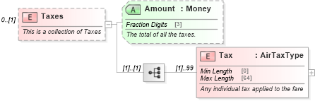 XSD Diagram of Taxes in schema ota_aircommontypes_xsd (Open Travel (OTA))