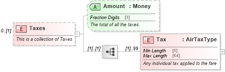 XSD Diagram of Taxes in schema ota_aircommontypes_xsd1 (Open Travel (OTA))