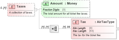 XSD Diagram of Taxes in schema ota_aircommontypes_xsd (Open Travel (OTA))