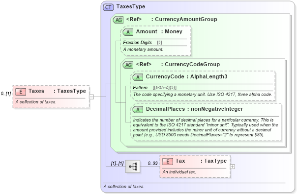 XSD Diagram of Taxes in schema ota_commontypes_xsd (Open Travel (OTA))