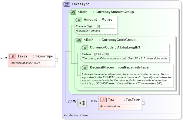 XSD Diagram of Taxes in schema ota_cruisecategoryavailrs_xsd (Open Travel (OTA))