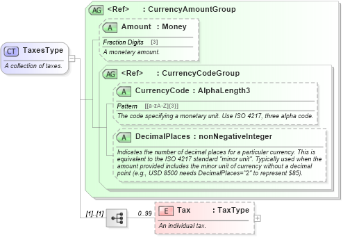 XSD Diagram of TaxesType in schema ota_commontypes_xsd (Open Travel (OTA))