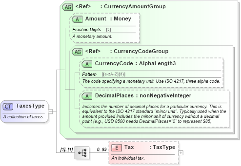 XSD Diagram of TaxesType in schema ota_commontypes_xsd1 (Open Travel (OTA))