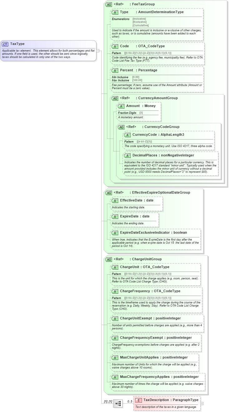 XSD Diagram of TaxType in schema ota_commontypes_xsd (Open Travel (OTA))