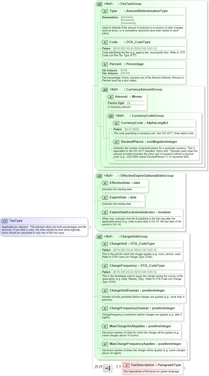 XSD Diagram of TaxType in schema ota_commontypes_xsd1 (Open Travel (OTA))