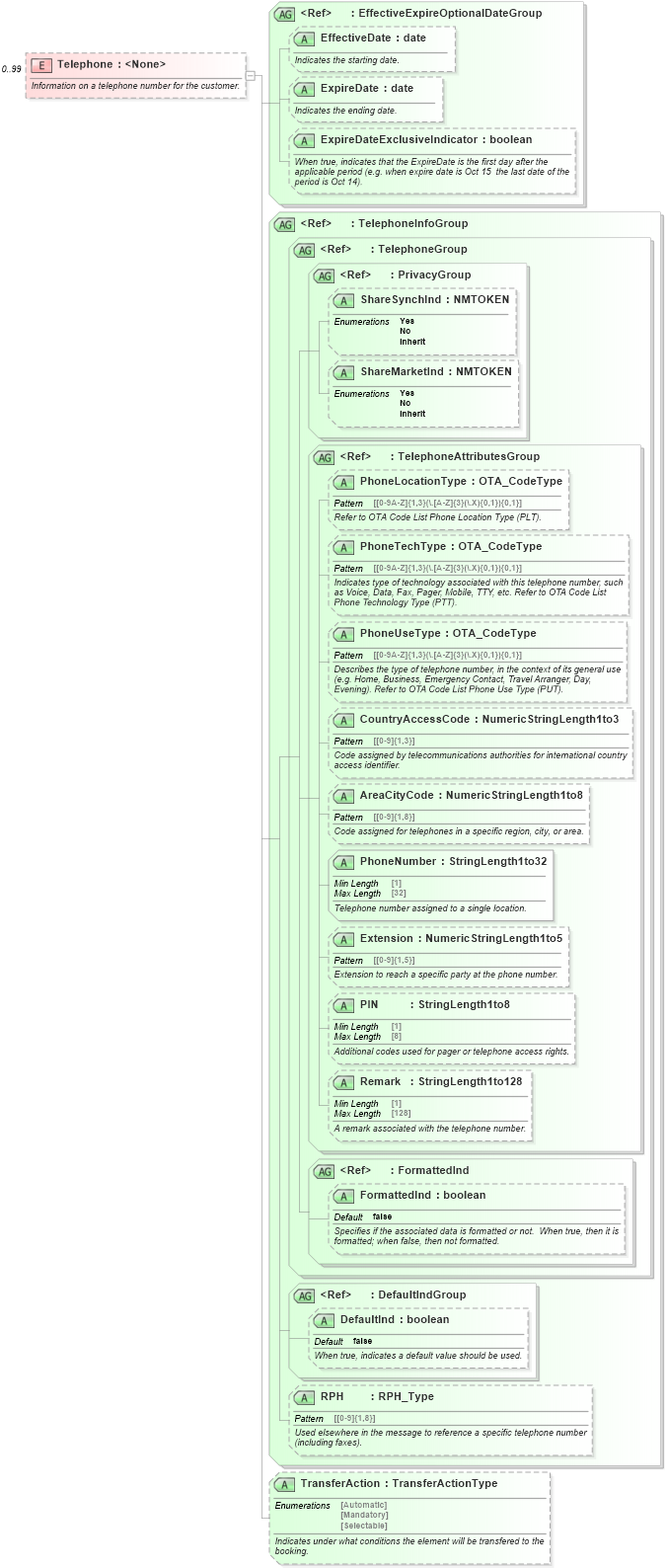 XSD Diagram of Telephone in schema ota_commontypes_xsd1 (Open Travel (OTA))