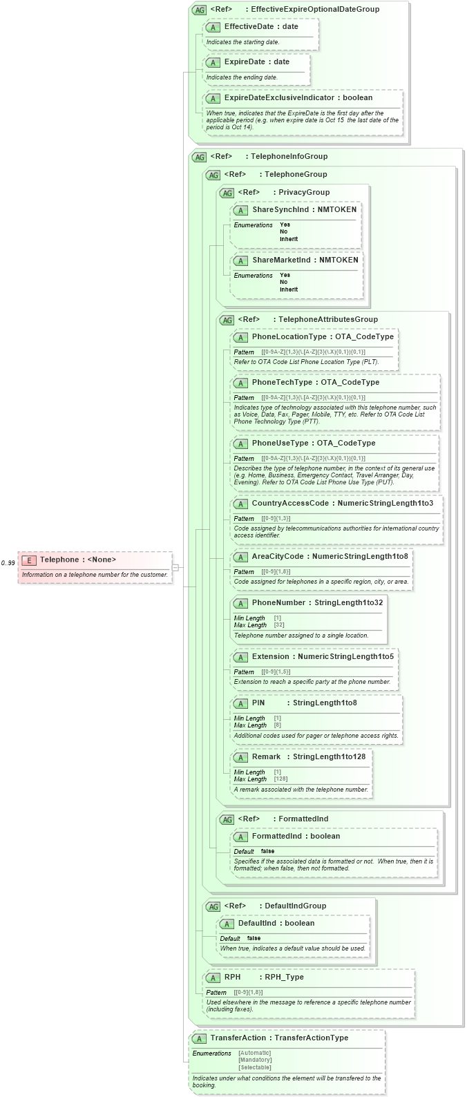 XSD Diagram of Telephone in schema ota_commontypes_xsd (Open Travel (OTA))