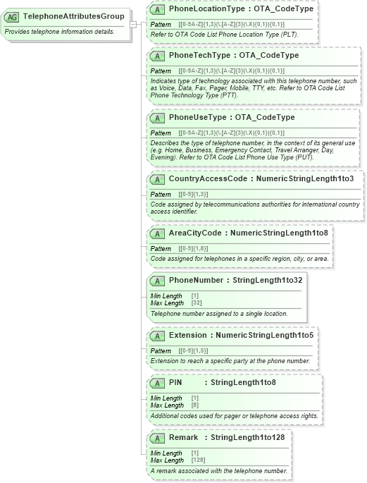 XSD Diagram of TelephoneAttributesGroup in schema ota_commontypes_xsd1 (Open Travel (OTA))