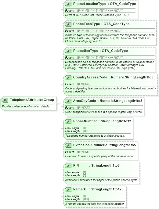 XSD Diagram of TelephoneAttributesGroup in schema ota_commontypes_xsd (Open Travel (OTA))