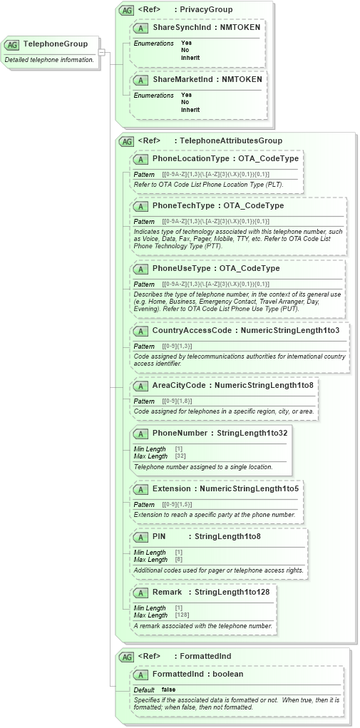 XSD Diagram of TelephoneGroup in schema ota_commontypes_xsd (Open Travel (OTA))