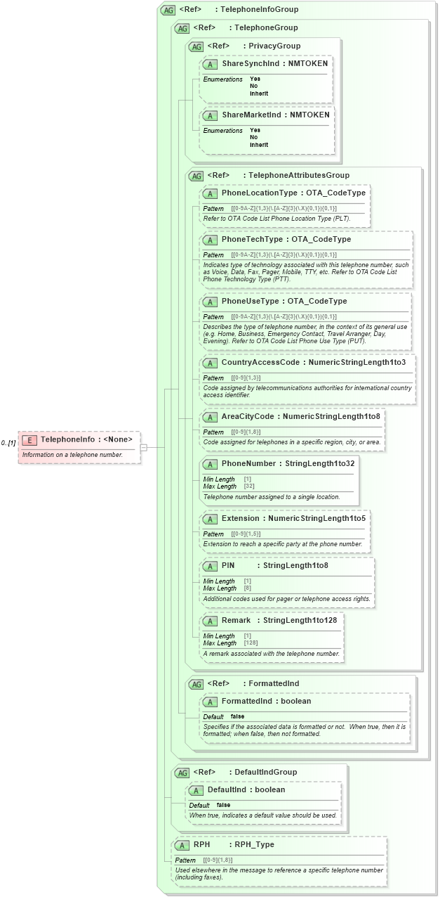 XSD Diagram of TelephoneInfo in schema ota_commontypes_xsd (Open Travel (OTA))