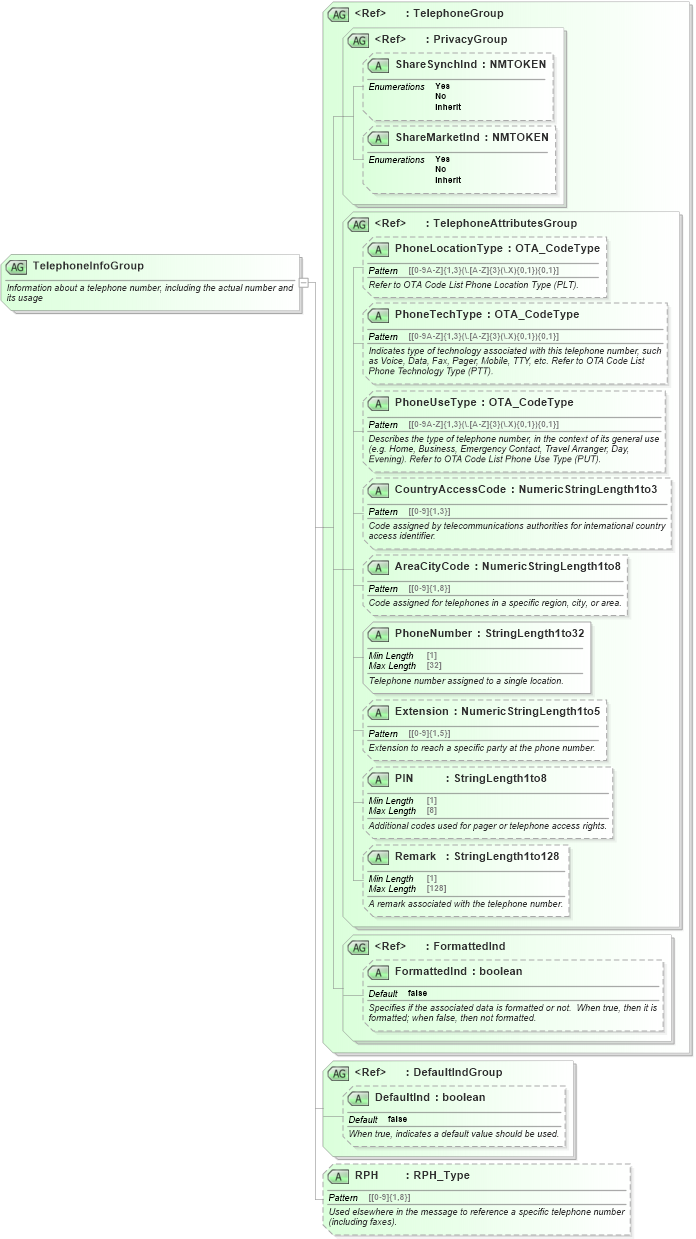 XSD Diagram of TelephoneInfoGroup in schema ota_commontypes_xsd (Open Travel (OTA))