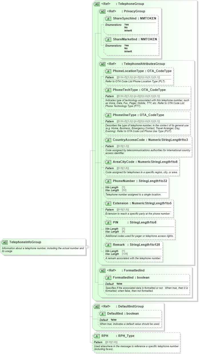 XSD Diagram of TelephoneInfoGroup in schema ota_commontypes_xsd1 (Open Travel (OTA))