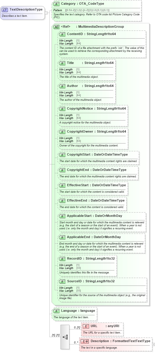 XSD Diagram of TextDescriptionType in schema ota_commontypes_xsd1 (Open Travel (OTA))