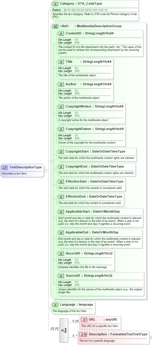 XSD Diagram of TextDescriptionType in schema ota_commontypes_xsd (Open Travel (OTA))