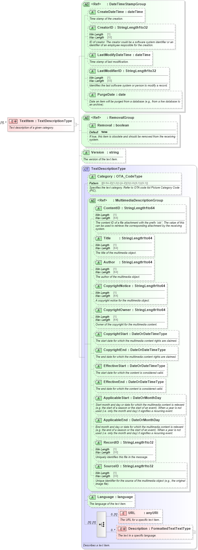 XSD Diagram of TextItem in schema ota_commontypes_xsd1 (Open Travel (OTA))