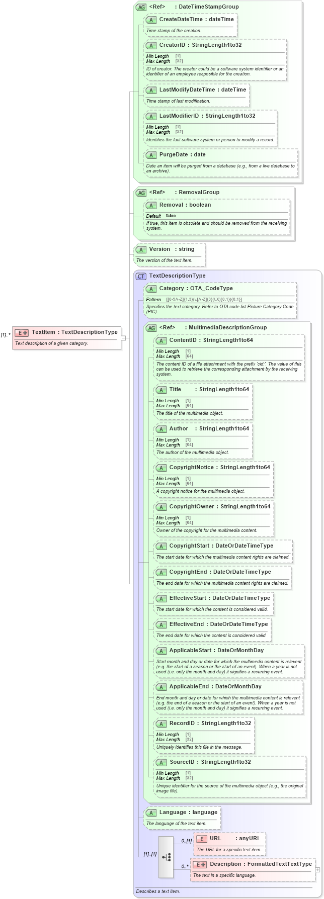 XSD Diagram of TextItem in schema ota_commontypes_xsd (Open Travel (OTA))