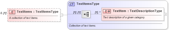 XSD Diagram of TextItems in schema ota_commontypes_xsd (Open Travel (OTA))
