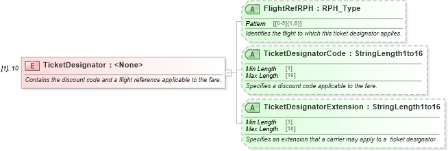 XSD Diagram of TicketDesignator in schema ota_aircommontypes_xsd1 (Open Travel (OTA))
