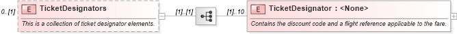 XSD Diagram of TicketDesignators in schema ota_aircommontypes_xsd1 (Open Travel (OTA))