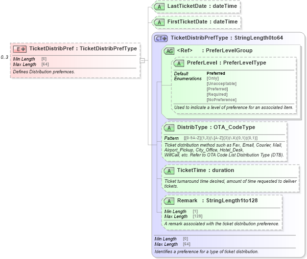 XSD Diagram of TicketDistribPref in schema ota_airpreferences_xsd1 (Open Travel (OTA))