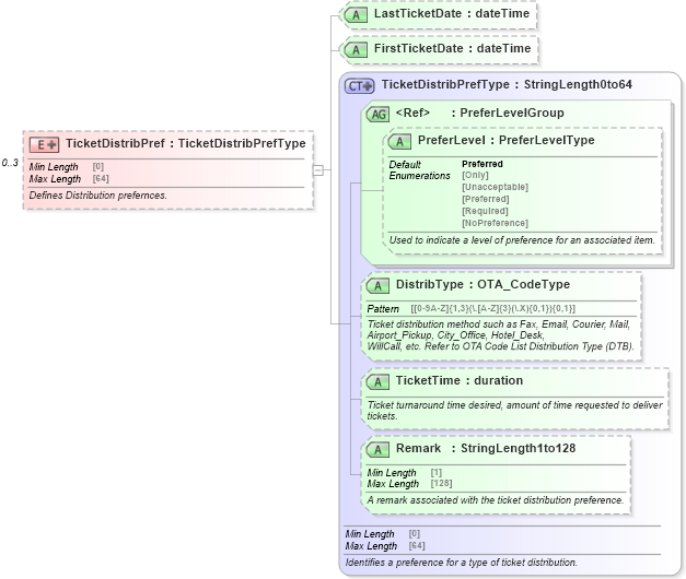 XSD Diagram of TicketDistribPref in schema ota_airpreferences_xsd (Open Travel (OTA))
