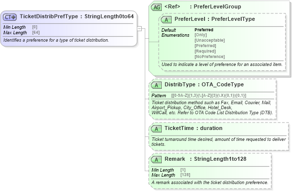 XSD Diagram of TicketDistribPrefType in schema ota_commonprefs_xsd (Open Travel (OTA))
