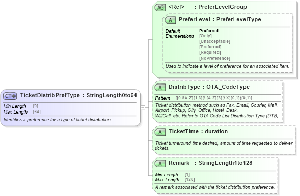 XSD Diagram of TicketDistribPrefType in schema ota_commonprefs_xsd1 (Open Travel (OTA))